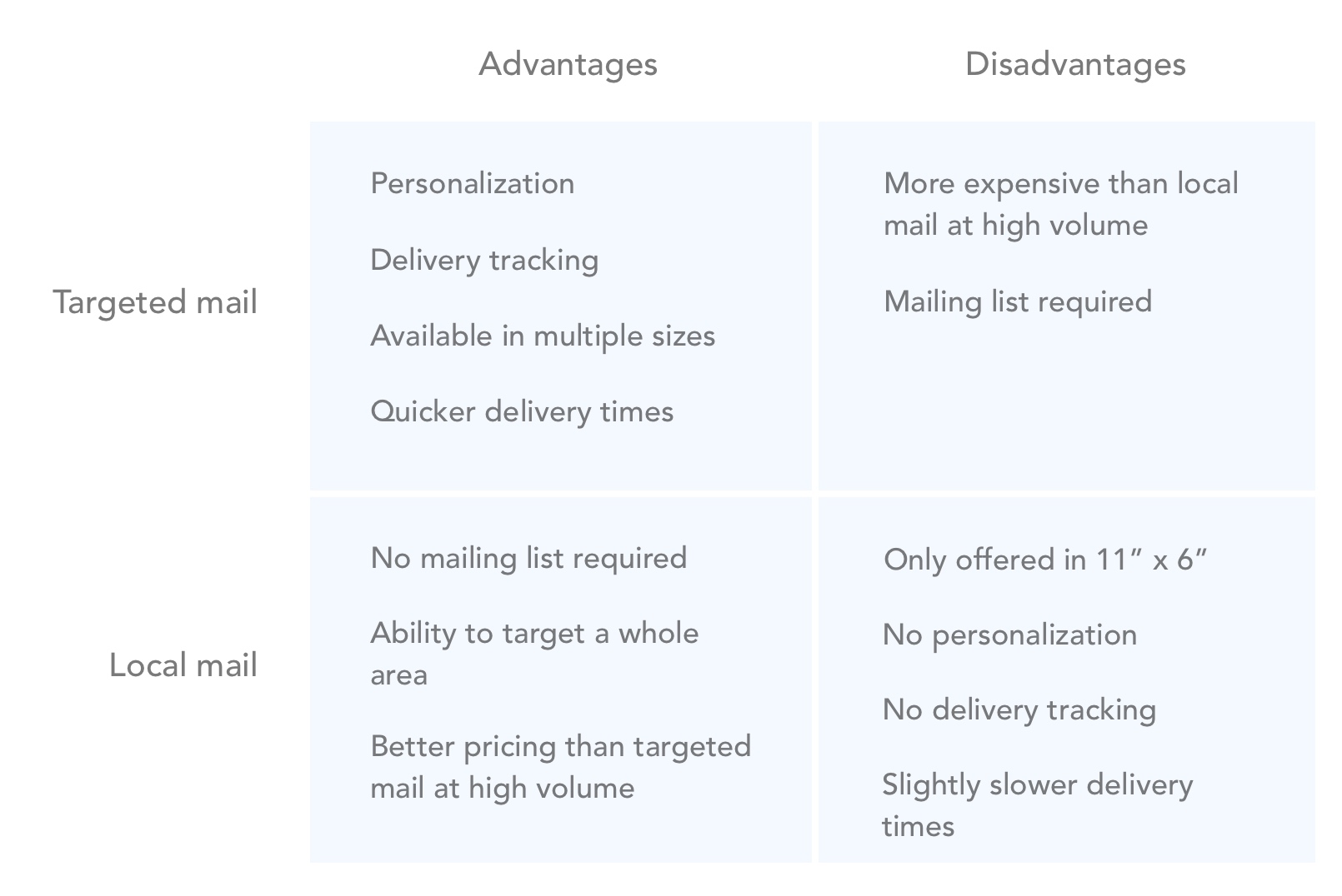 Targeted direct mail vs local mail